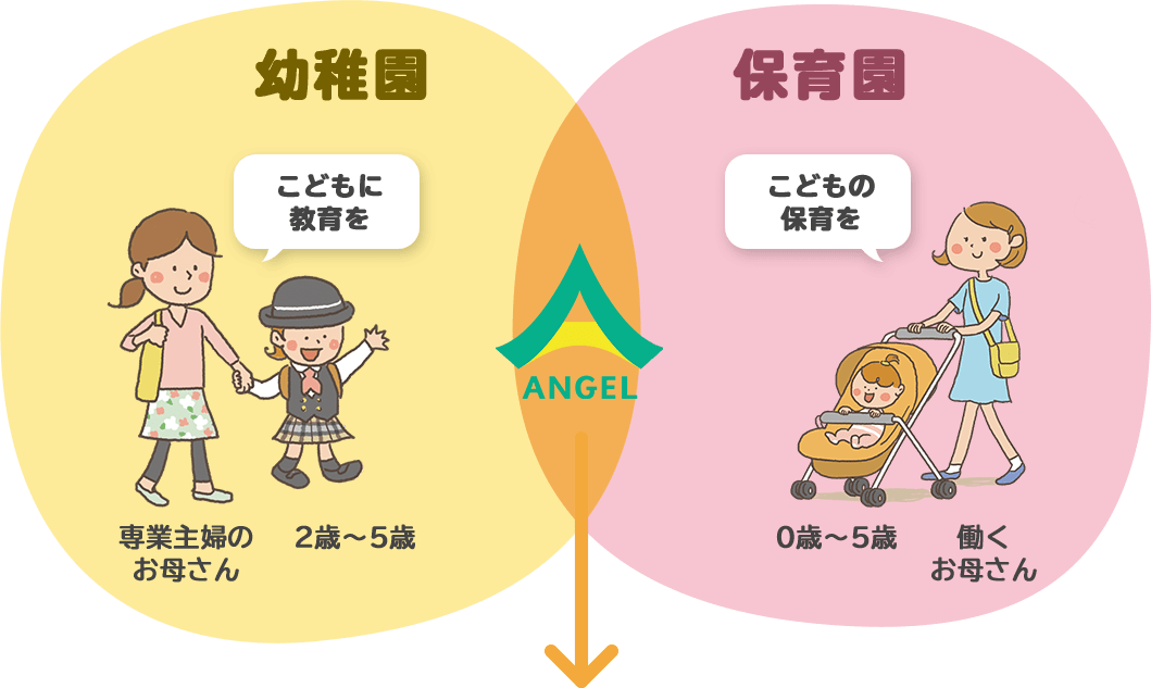 幼稚園こどもに教育を専業主婦のお母さん2歳〜5歳 保育園こどもの保育を働くお母さん0歳〜5歳